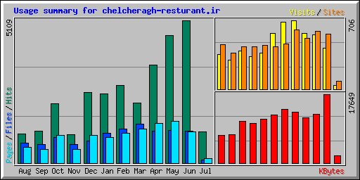 Usage summary for chelcheragh-resturant.ir